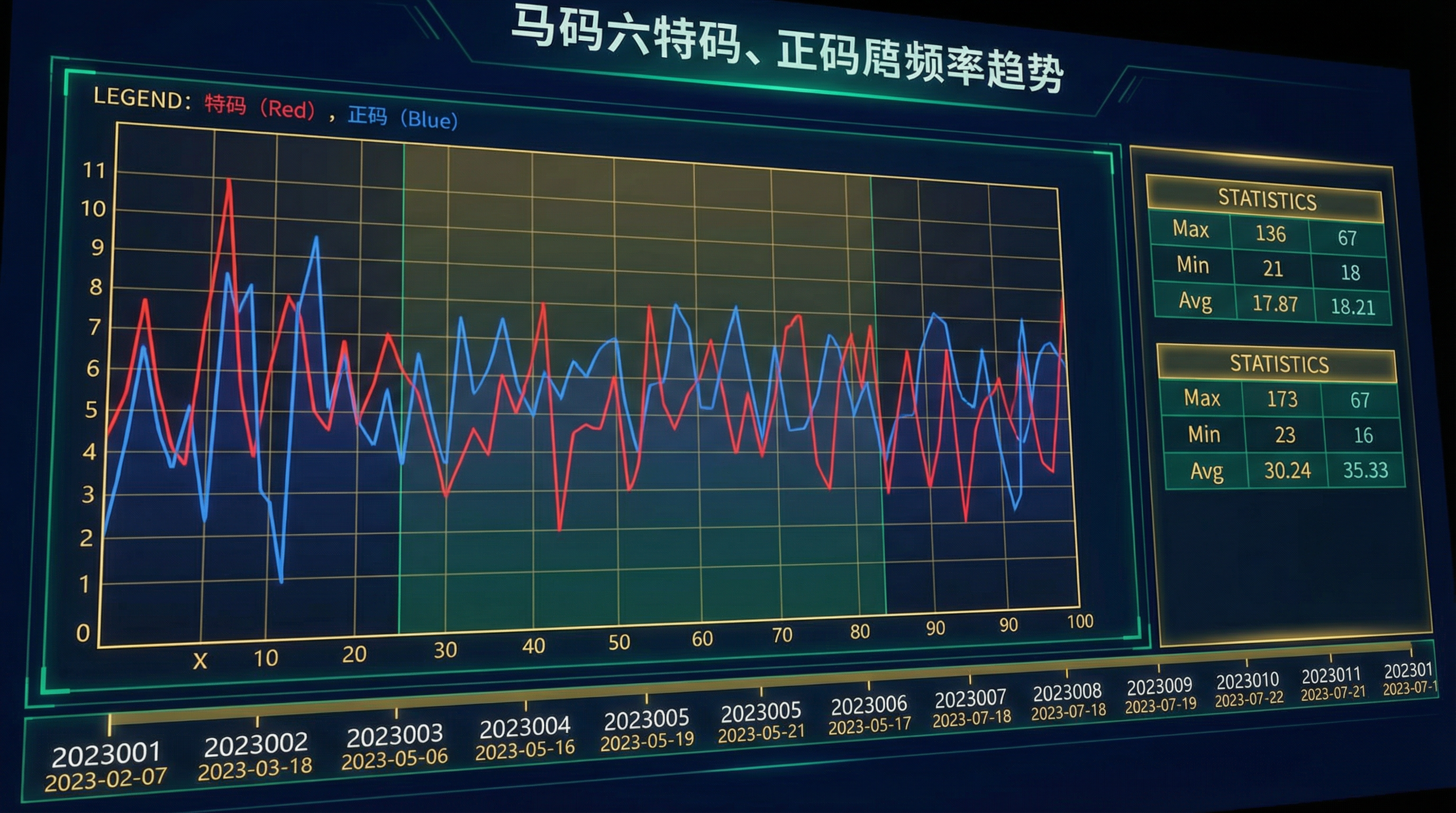 澳门六合彩特码和正码历史走势统计图表